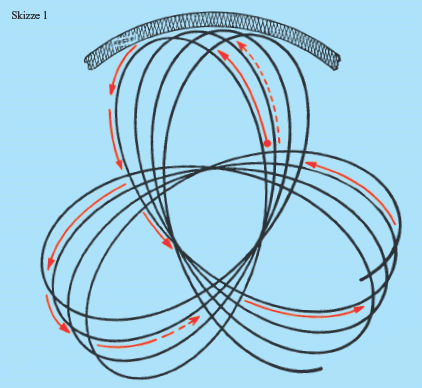 Abbildung: ellipsenhnliche Bewegung der sich drehenden Rhr- und Knetwerkzeuge