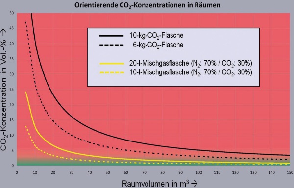 Orientierende CO2-Konzentrationen in Rumen