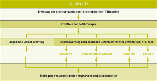 Gefährdungsbeurteilung ArbSchG