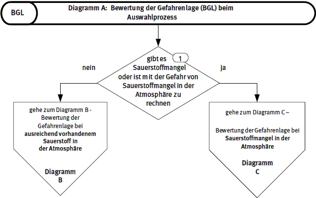 Abb. 4 Bewertung der Gefahrenlage (BGL) beim Auswahlprozess, Diagramm A
