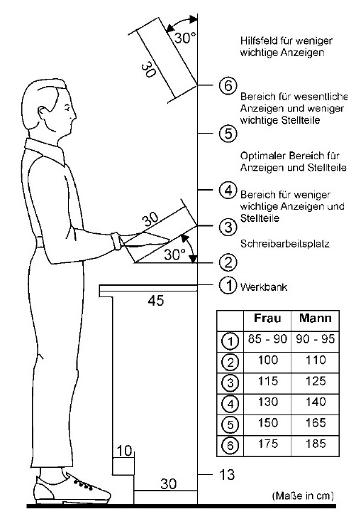 Abb. 8 ergonomischer Steharbeitsplatz
(Quelle: „Kleine Ergonomischen Datensammlung“
(KED); Lange, W. und Windel, A.; 12. überarbeitete
Auflage; Verlag TÜV Rheinland)