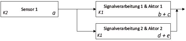 Abbildung 13: Ex-Einrichtung der Abbildung 12 mit der Zusammenfassung der Funktionseinheiten Verarbeitung (K1) und Aktor (K1) zu einer gemeinsamen Funktionseinheit (Verarbeitung + Aktor: b+c bzw. d+e).
