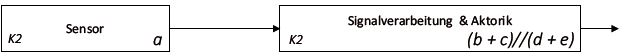 Abbildung 14: Ex-Einrichtung der Abbildung 13 mit der Zusammenfassung der Funktionseinheiten (Verarbeitung + Aktor: b/c und d/e) nach Tabelle 5 zu einer gemeinsamen Funktionseinheit (b + c)//(d+e) mit der Klassifizierungsstufe K2.