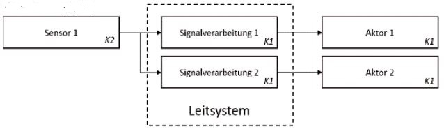 Abbildung 15: Ex-Einrichtung mit Klassifizierungsstufe K2 (bei Realisierung in einem gemeinsamen Prozessleitsystem unter Bercksichtigung von Abschnitt 4.2.3 Absatz 6).