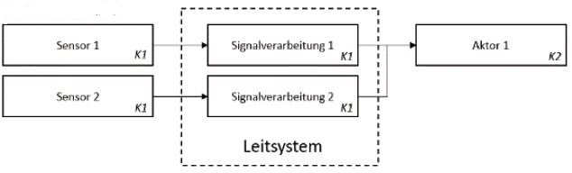 Abbildung 16: Ex-Einrichtung mit Klassifizierungsstufe K2 (bei Realisierung in einem gemeinsam Prozessleitsystem unter Bercksichtigung von Abschnitt 4.2.3 Absatz 6).
