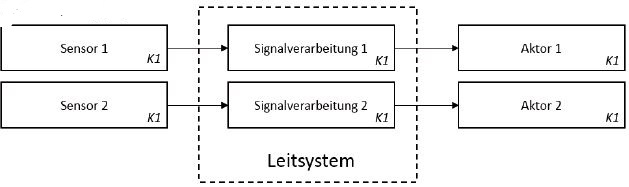 Abbildung 17: Ex-Einrichtung der Klassifizierungsstufe K2 bei Realisierung als redundante Einrichtungen in einem gemeinsamen Prozessleitsystem.