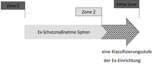 Abbildung 23: Erreichen der Explosionssicherheit durch Explosionsschutzmanahme (Siphon) in Verbindung mit einer Ex-Einrichtung (K1).