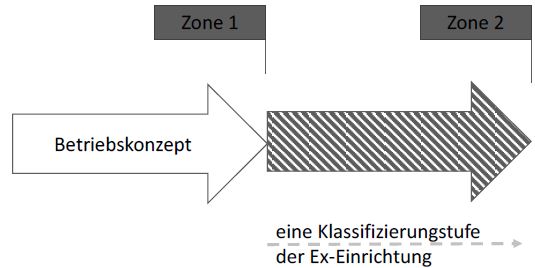 Abbildung 24: Zonenreduzierung um eine Stufe durch die Ex-Einrichtung (K1).