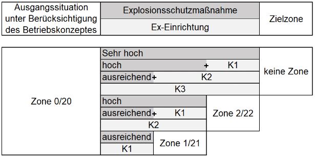Abbildung 3: Bestimmung der erforderlichen Klassifizierungsstufe in Abhngigkeit von der Ausgangssituation (Zone 0/20) und der Verfgbarkeit der Explosionsschutzmanahme ohne Ex-Einrichtung