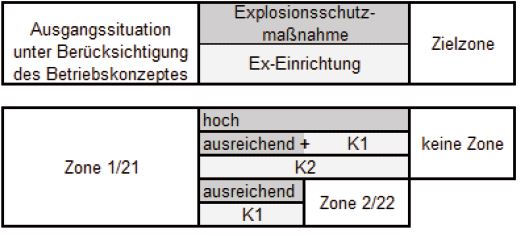 Abbildung 4: Bestimmung der erforderlichen Klassifizierungsstufe in Abhngigkeit von der Ausgangssituation (Zone 1/21) und der Verfgbarkeit der Explosionsschutzmanahme ohne Ex-Einrichtung