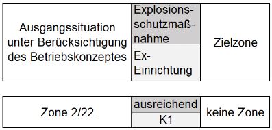 Abbildung 5: Bestimmung der erforderlichen Klassifizierungsstufe in Abhngigkeit von der Ausgangssituation (Zone 2/22) und der Verfgbarkeit der Explosionsschutzmanahme ohne Ex-Einrichtung